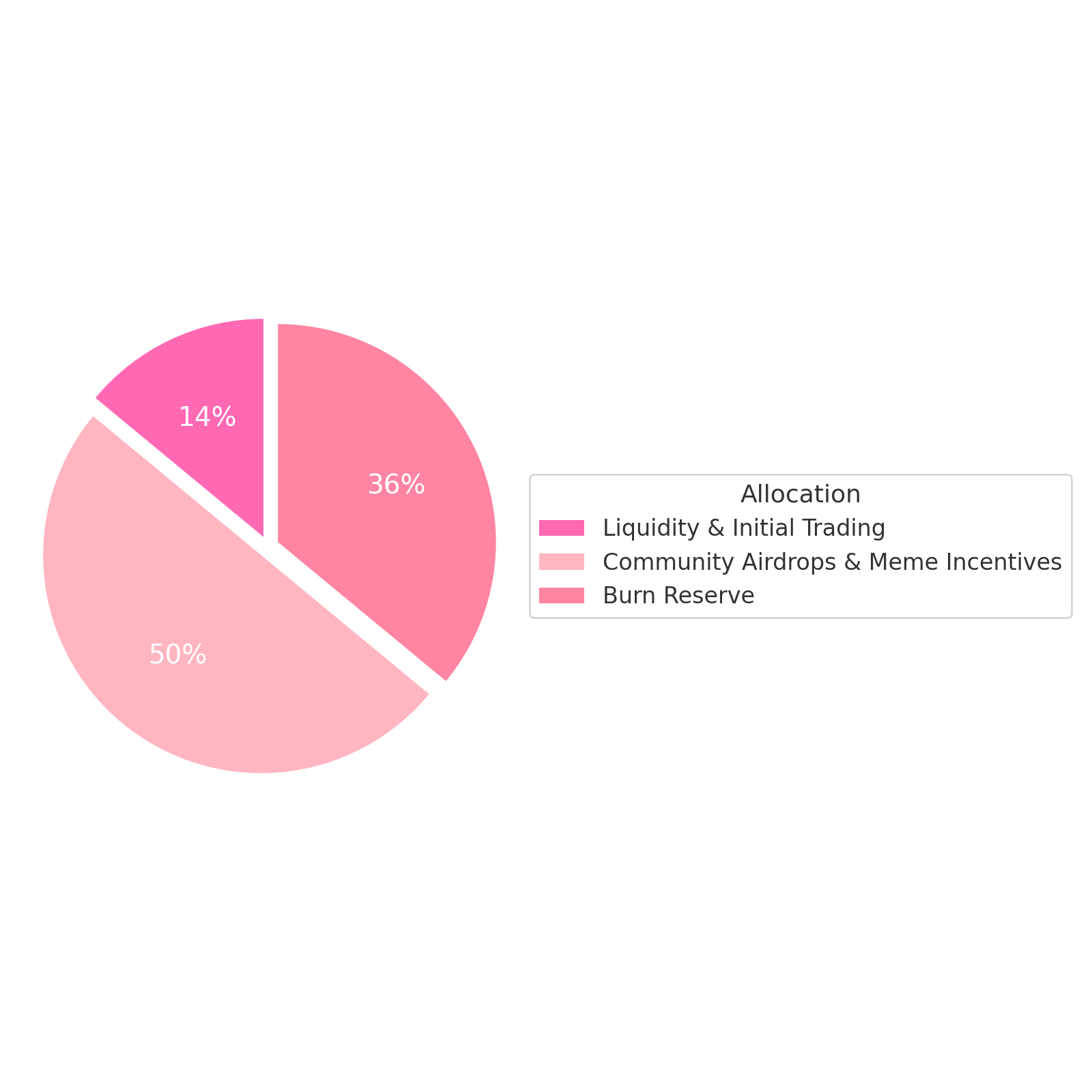 $BNB&B Token Allocation